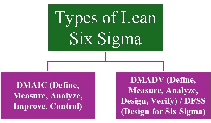 Lean Six Sigma