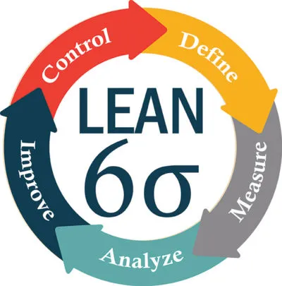 What is Lean Six Sigma