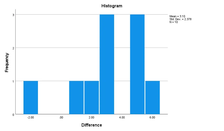 Histogram