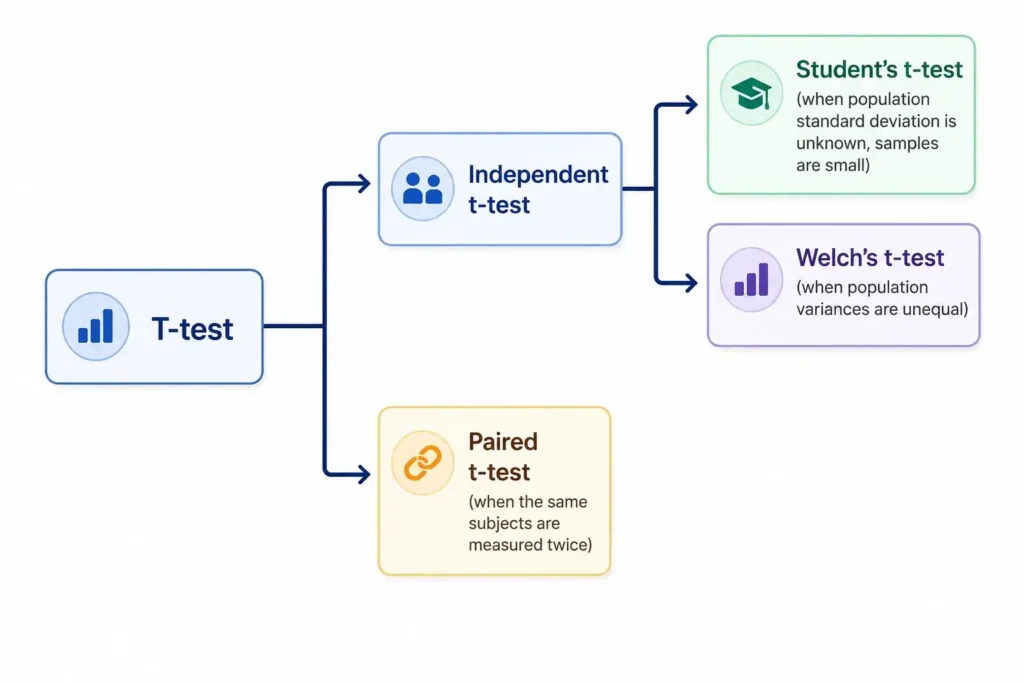 Independent T test