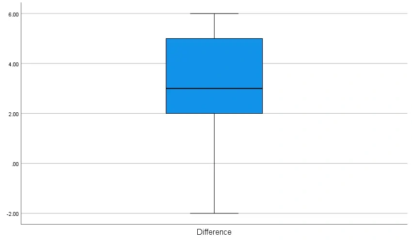 Outlier detection