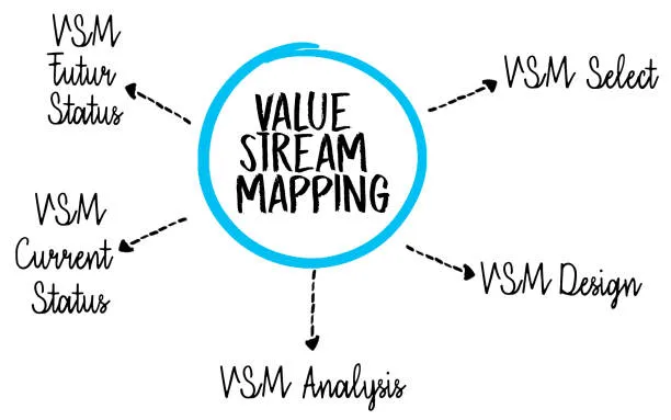 Value Stream Mapping (VSM)