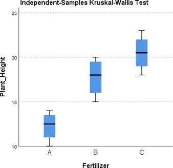 Box Plot (Graphical Representation)