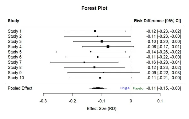 Forest Plot