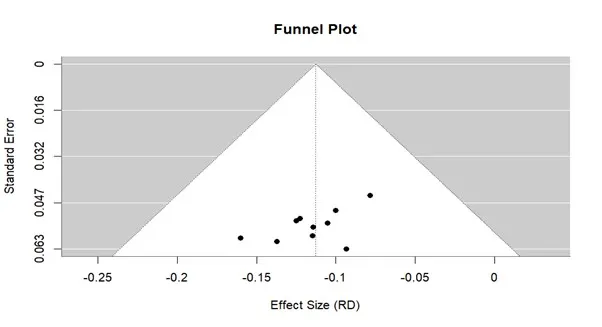 Funnel Plot