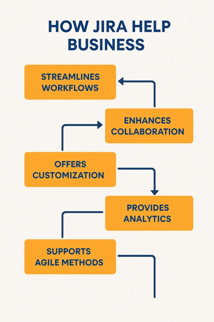How JIRA Help Business