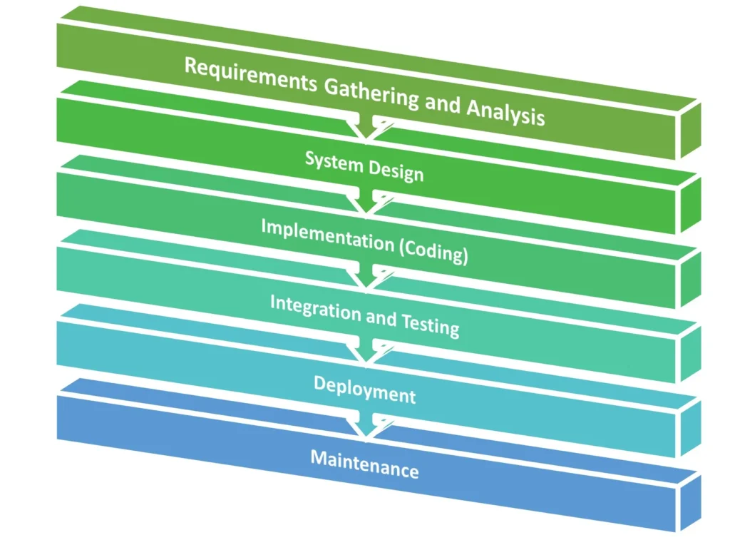 Kanban methodology