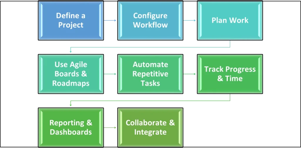 PROJECT MANAGEMENT TOOLS
