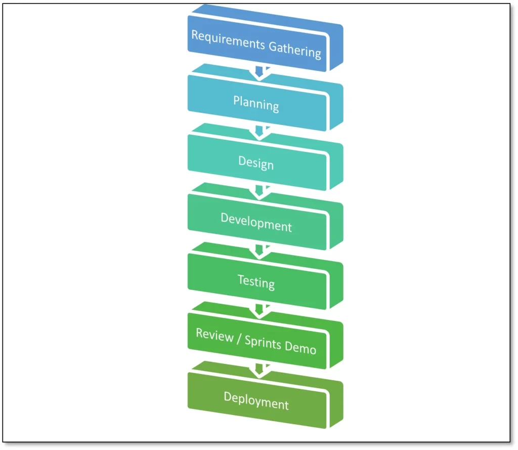 Project Management Tools