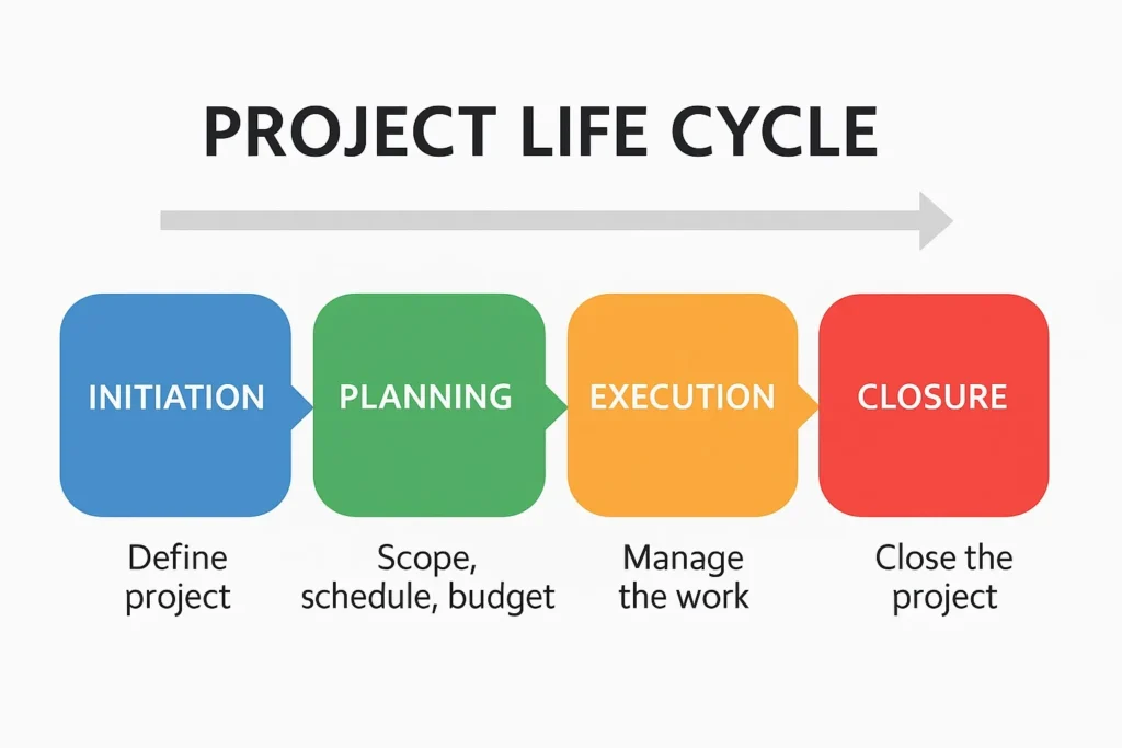 Project Life Cycle