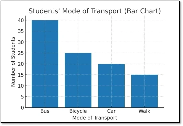 Bar chart