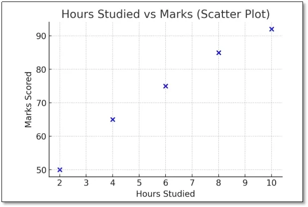 Hours Studied