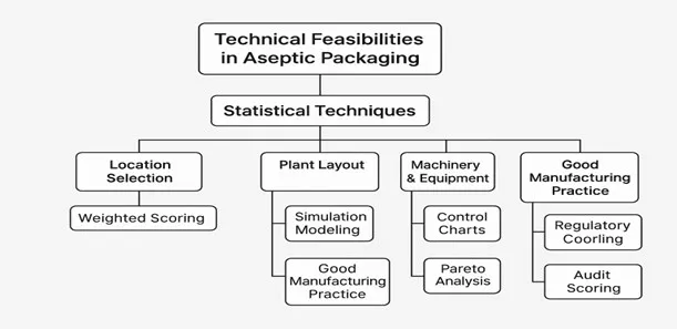 Aseptic Packaging Market Trends and Growth Forecast