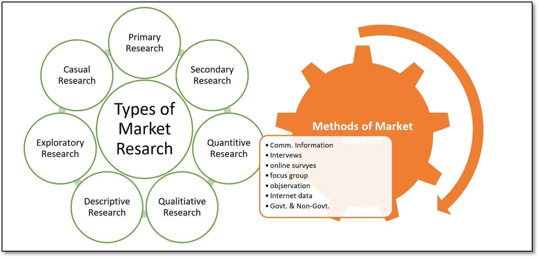 Types of Market Research