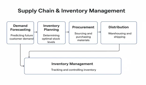 Inventory Shortages in Manufacturing