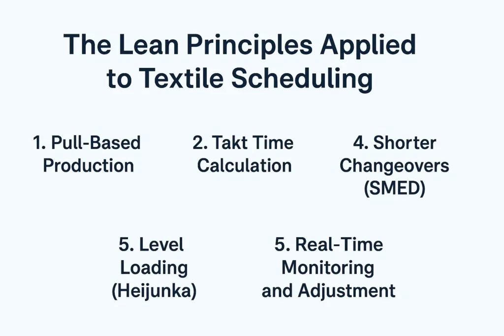 Lean Production Scheduling in Textile Mills