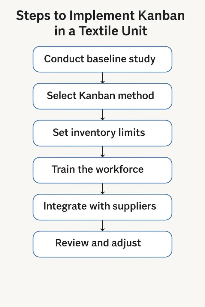 What are the Steps to Implement Kanban in a Textile Unit