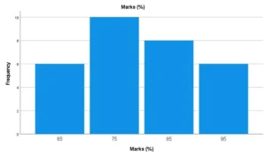 SPSS Descriptive Analysis Frequencies