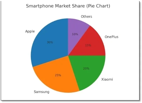 Pie chart