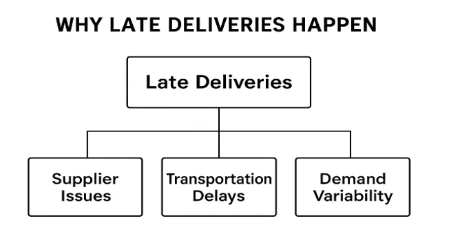 Late Deliveries and Supply Delays