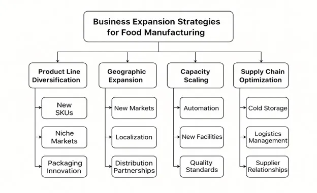 Types of Expansion Strategies