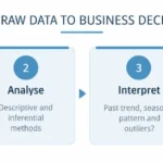 Statistical Data Analysis in Business