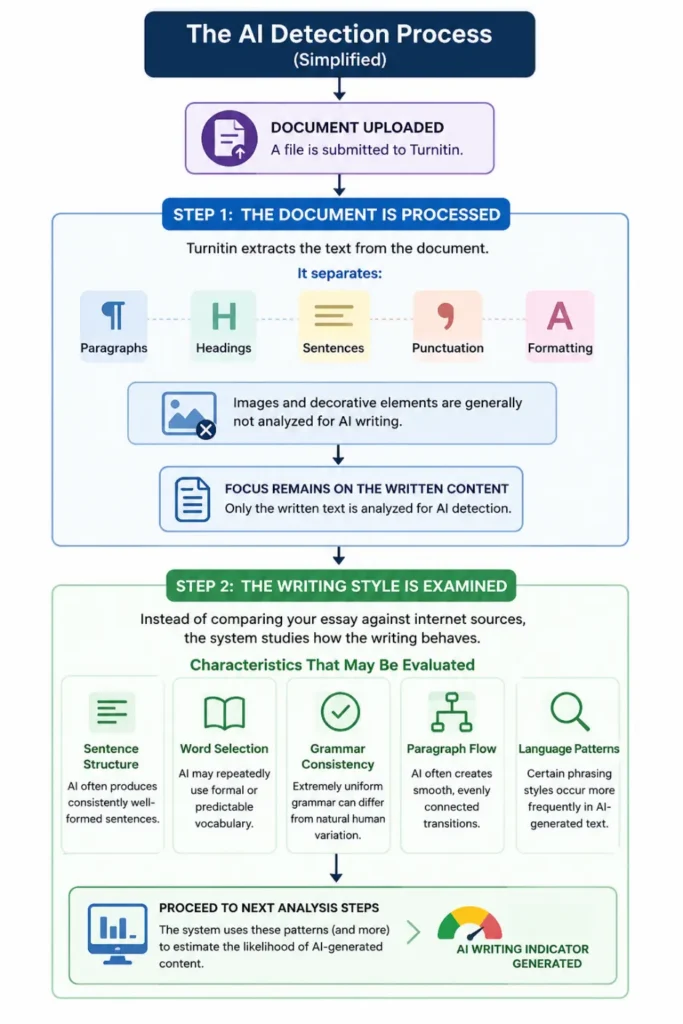 How Turnitin Detects AI Content.