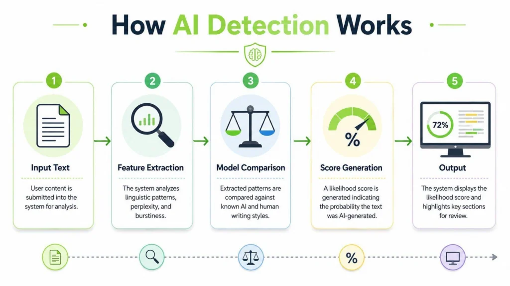 How does AI works