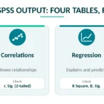 Interpreting SPSS Output Tables