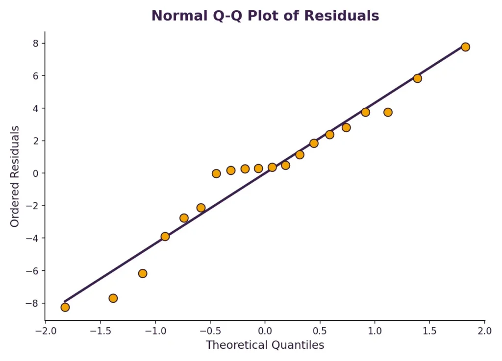 Regression Analysis for Academic Research