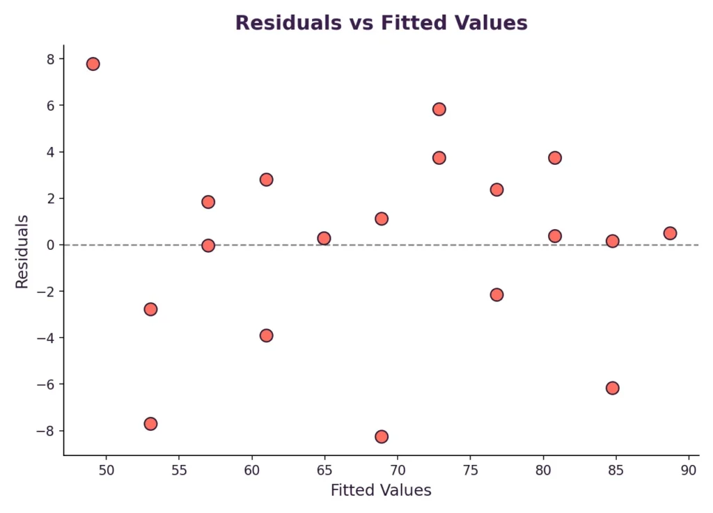 Regression Analysis for Academic Research