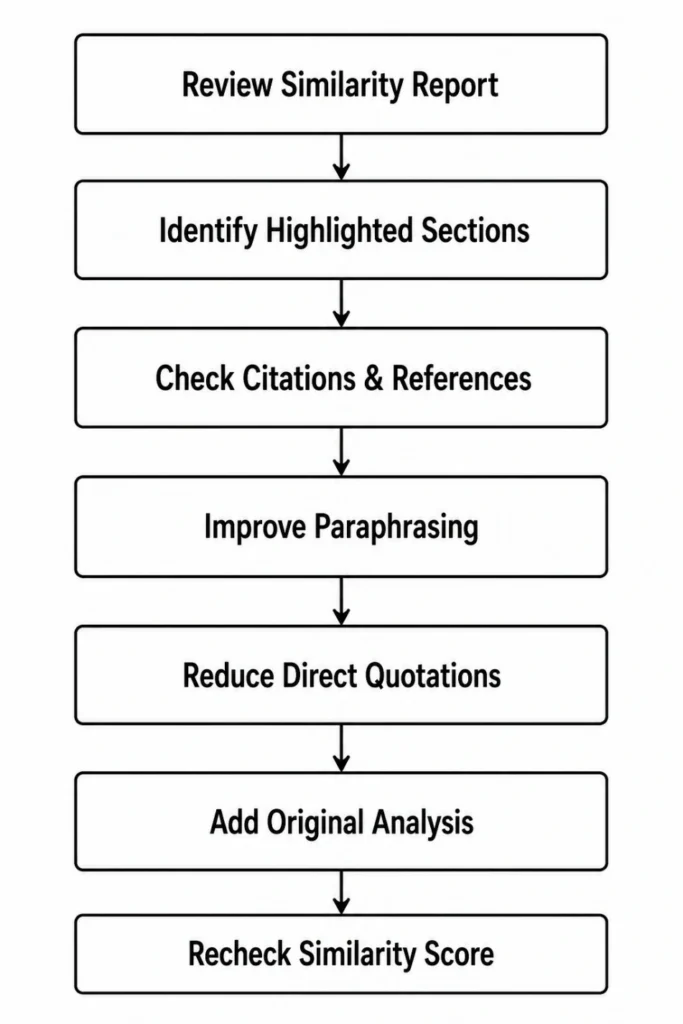 Turnitin score improvement