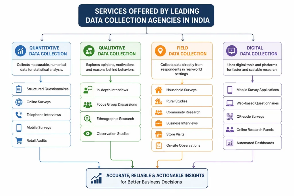 Data Collection Companies in India
