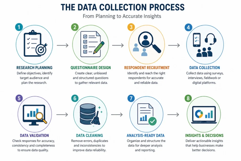 Data collection process