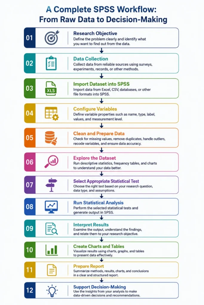 How to Use SPSS for Data Analysis