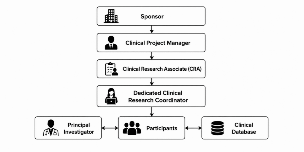 Hire Dedicated Clinical Research Coordinators