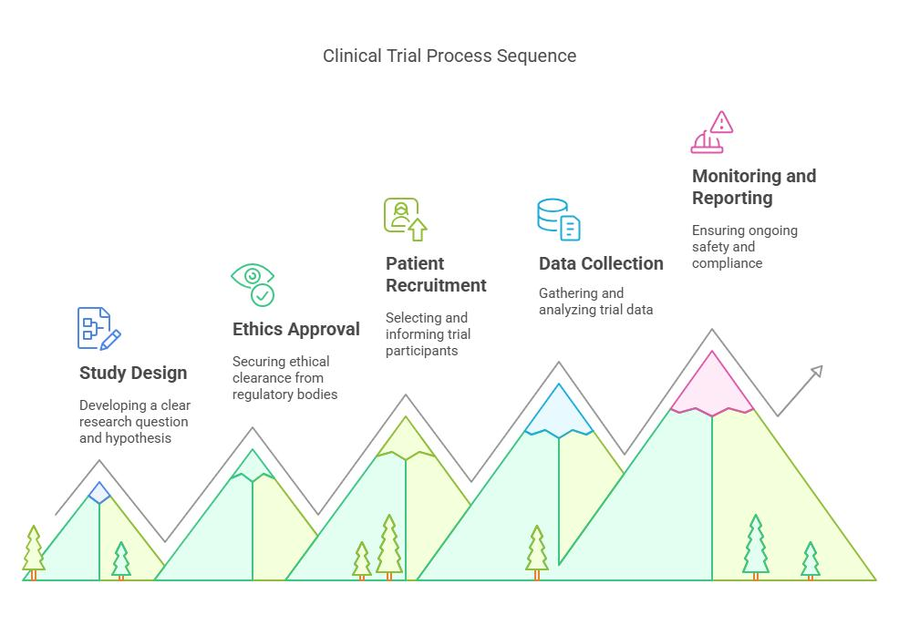 Clinical Research Services