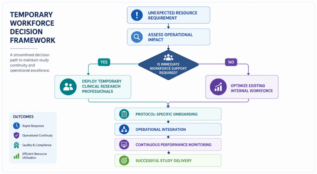 Temporary Clinical Research Staffing Solutions