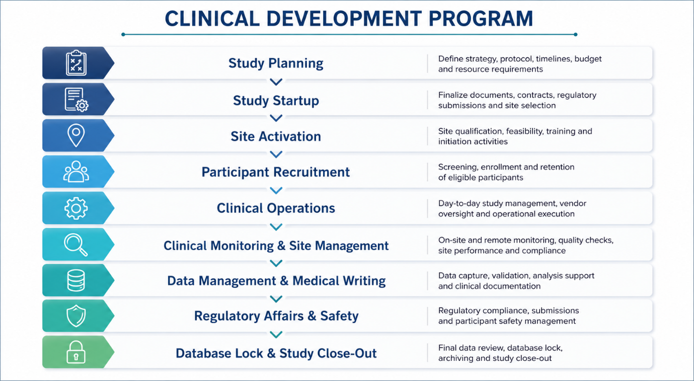 End to End Clinical Trial Workforce Solutions