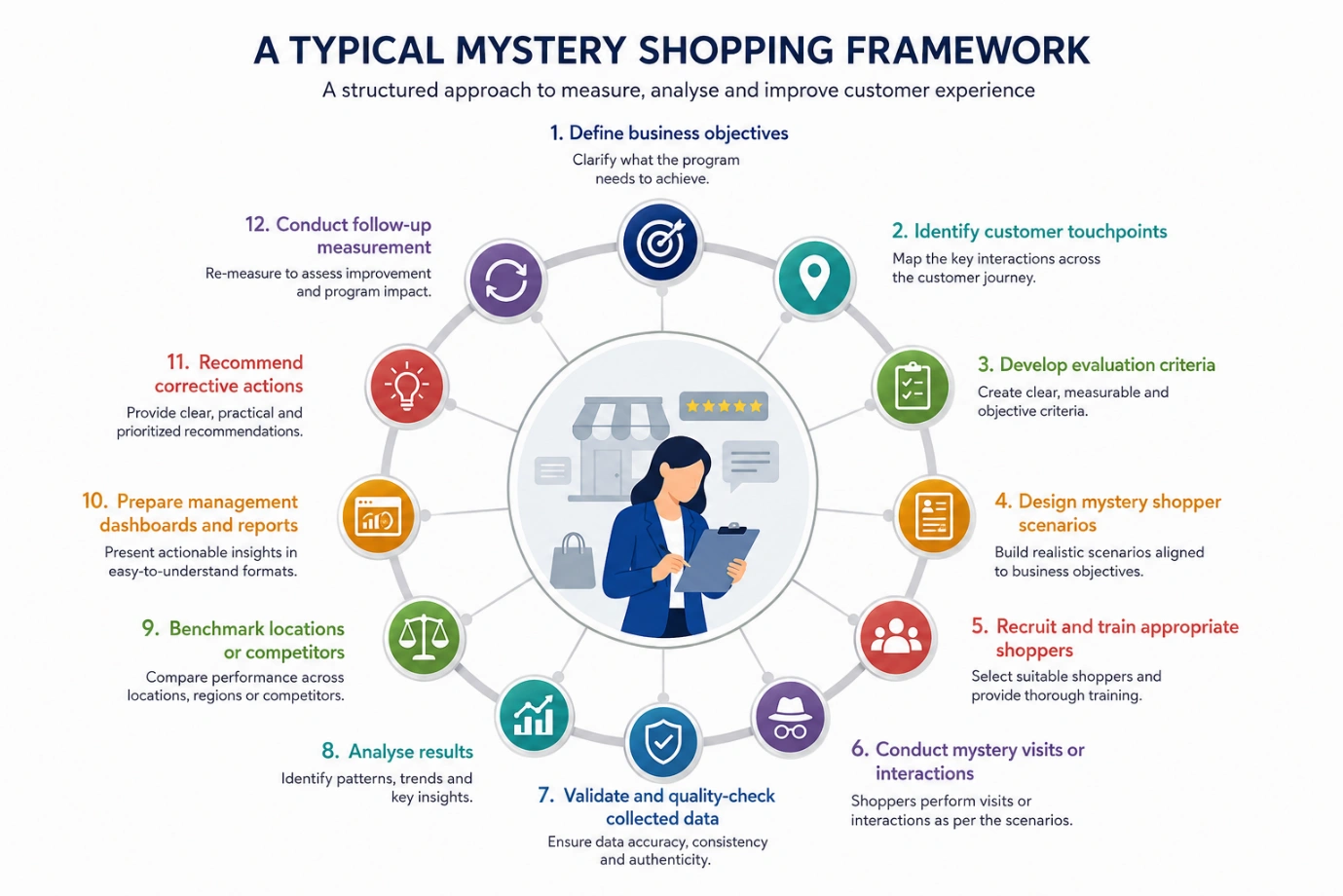 Mystery shopping