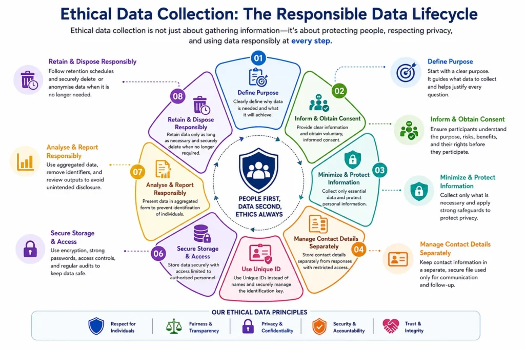 Ethical Considerations for Data Collection