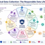 Ethical Considerations for Data Collection