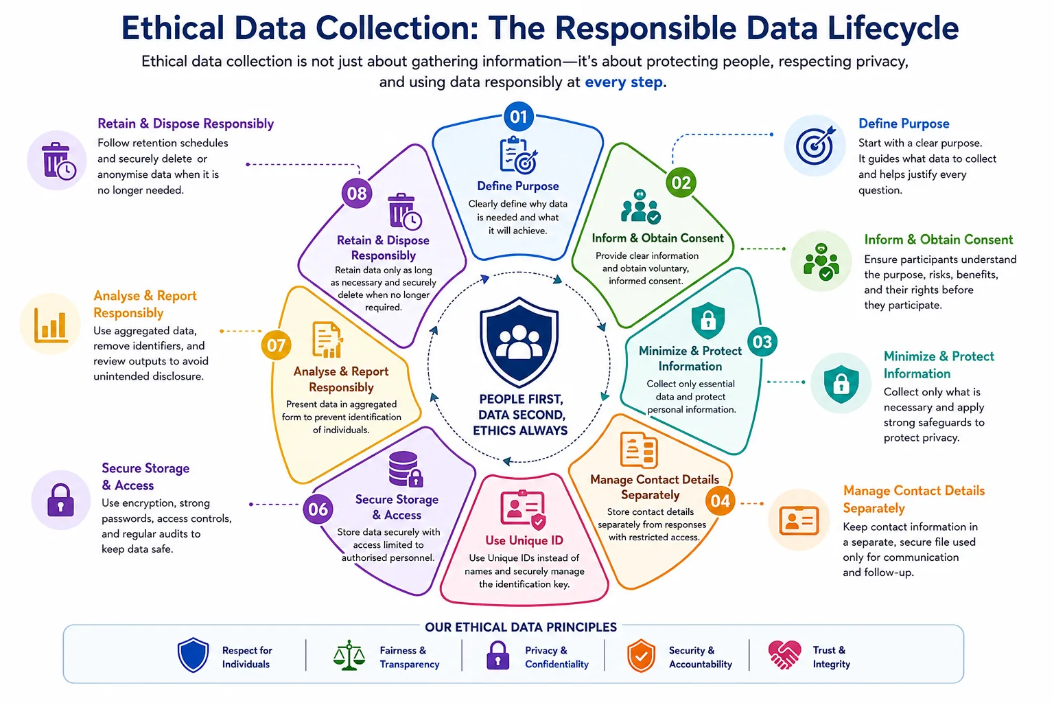 Ethical Considerations for Data Collection