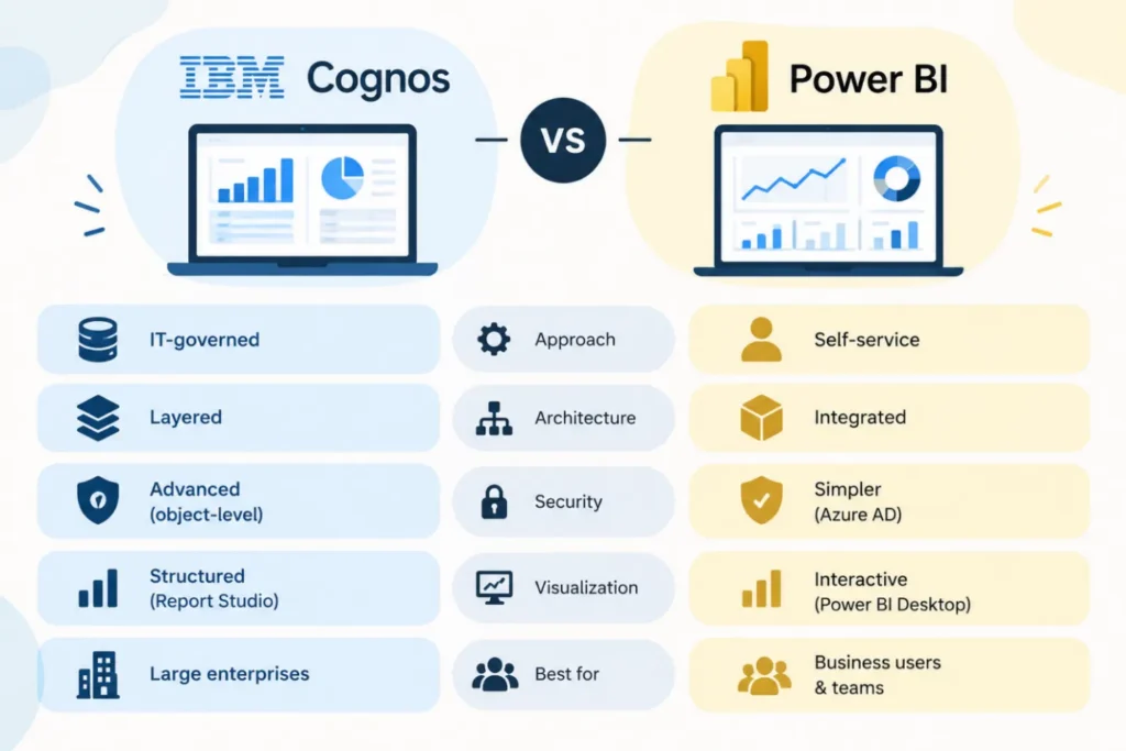 Cognos vs Power BI