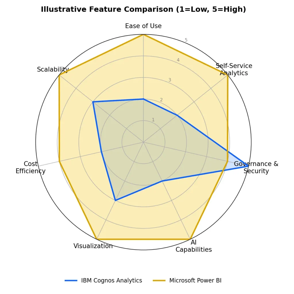 Cognos vs Power BI