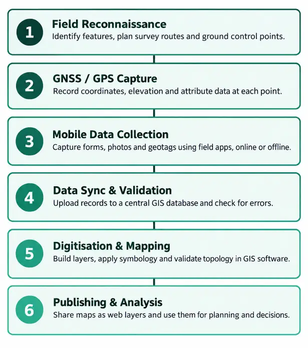 Data Collection in GIS
