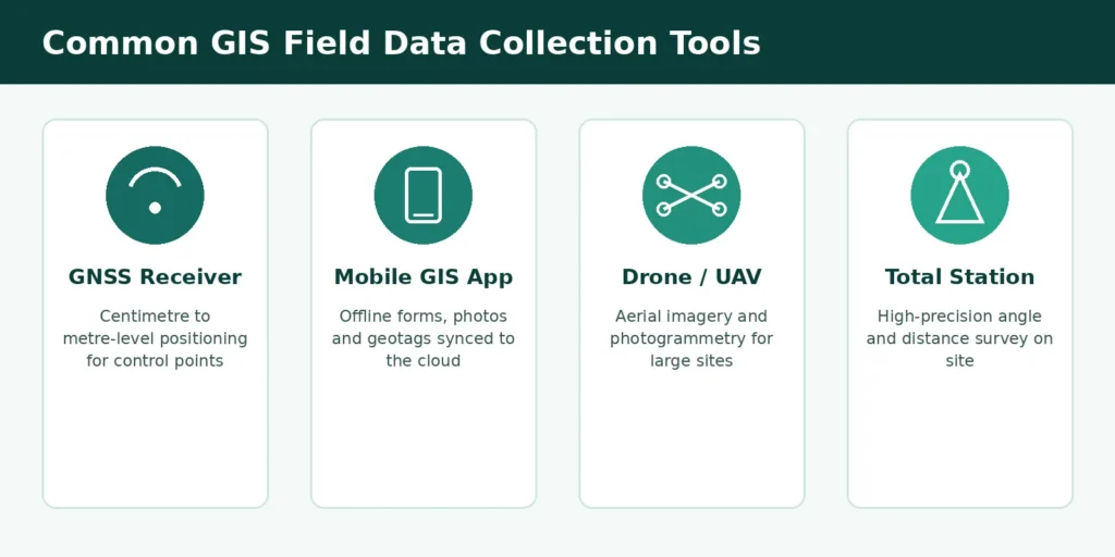 Data Collection in GIS