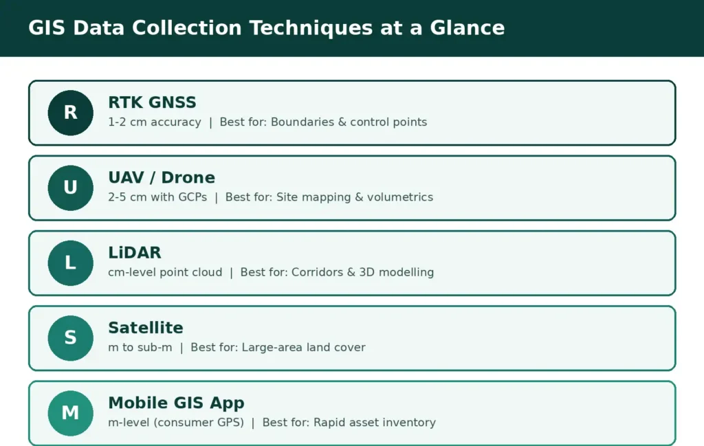 GIS Data Collection Techniques